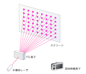 図１　FG視覚センサの構成
