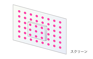 図２　スクリーンに凹凸があると